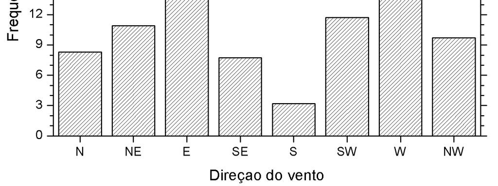 No inverno a amplitude é de 0,3ms -1, velocidade média máxima do vento de 6,5 ms -1 e velocidade média mínima de 6,2 ms -1. Tabela 5: Valores médios para a velocidade do vento. Estação Vel.