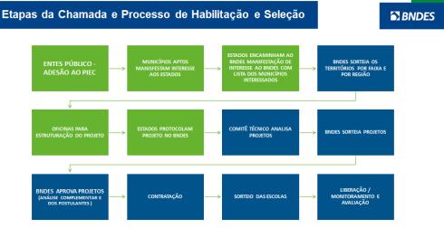 6 Cronograma Chamada Pública Chamada 2019 Desenho Aprimorado Novos Recursos 1ª Chamada Pública Recebimento das Propostas Divulgação de resultados Implantação e monitoramento 2ª Chamada Pública