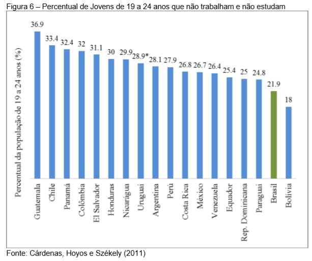 Gráfico 3. Disponível em <https://bibliotecadigital.fgv.br/dspace/bitstream/handle/10438/11661/quem%20são%20os%20jovens %20nem-nem.pdf> Acessado em: 21 de agosto de 2018 às 20 horas.