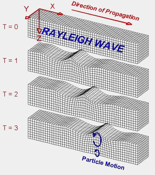 7 Figura 4. Ondas de superfície Rayleigh e Love. X é a direção radial, i.e., a direção de propagação da onda. Y é a direção transversal. i.e., direção horizontal perpendicular à propagação.