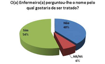 ambos os profissionais, sobre o nome pelo qual gostariam de ser tratados.