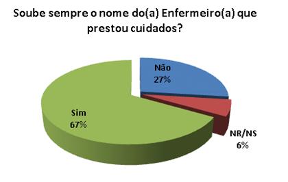 Médico que prestou cuidados, e 67% afirma que soube sempre o nome do Enfermeiros que prestou cuidados.