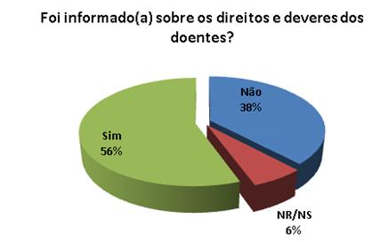 Quando questionados se Os profissionais estavam devidamente identificados?, 79% dos inquiridos refere que sim e 18% diz que não.