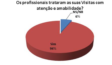 o meu Acompanhante/Familiar com atenção e amabilidade?".