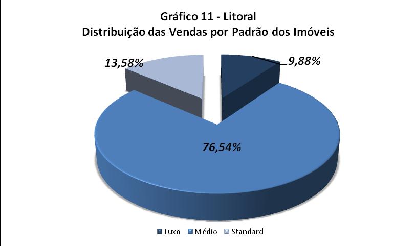 PADRÃO DOS IMÓVEIS VENDIDOS NO LITORAL Distribuição da Venda por Padrão de Imóvel Padrão Luxo Médio Standard Qtdes.