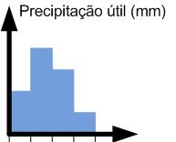 Hietograma de intensidade de precipitação não uniforme Exemplo do enunciado t dt 4 dt 3 dt t c c P 4 dt D t c k
