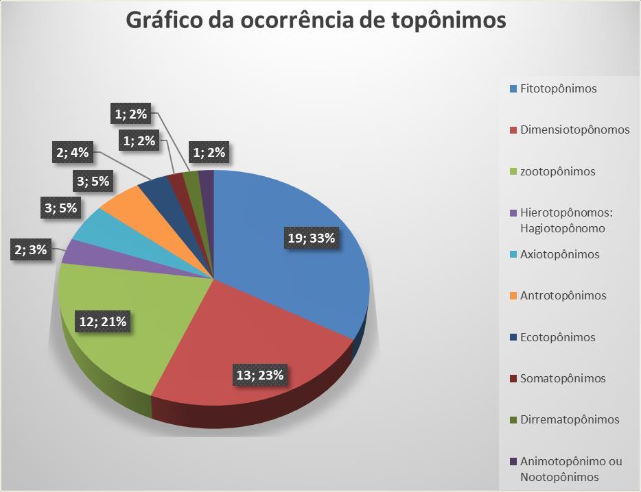 enseada do Distrito de São Miguel dos Macacos no município de Breves/PÁ, enquadradas nas seguintes taxes: Fitotopônimo com 19 ocorrências o que corresponde a 33% dos topônimos da região,