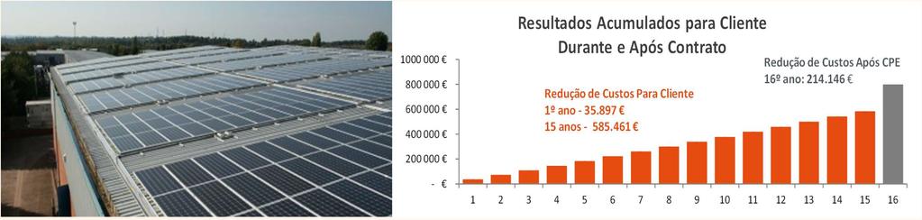 REFERÊNCIAS CASE STUDY - Central Fotovoltaica no Sector Industrial (UPAC) Tipo de Projecto Eficiência energética através de instalação solar para autoconsumo Dados Financeiros Investimento: