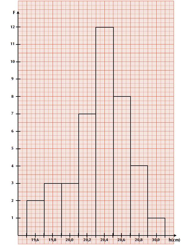 3.2 Como realizar um gráfico 41 uma barra será desenhada para cada intervalo com o tamanho da frequência determinada na tabela anterior, como mostramos na Figura 3.