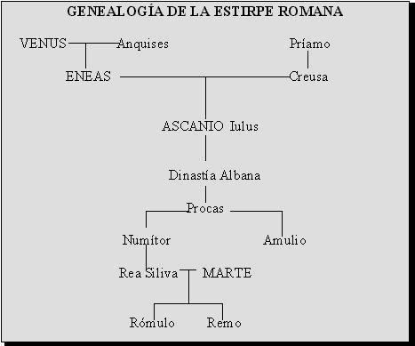Origens de Roma Origem
