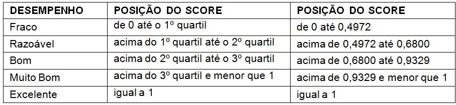 Eficiência na aplicação dos recursos públicos pelos Tribunais de Justiça do Brasil Quadro 1 - Classificação do desempenho dos Tribunais de Justiça Fonte: Adaptado de Lima (2011) Dos 27 Tribunais