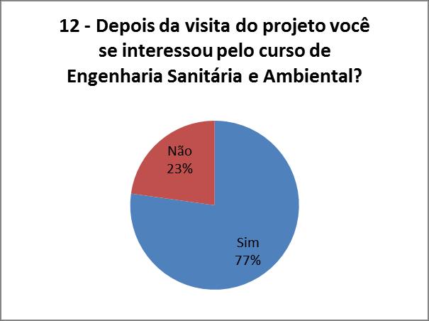 CONCLUSÕES Diante dos resultados obtidos, tanto pelos alunos pertencentes às escolas públicas como os das particulares, fica evidente o quanto este projeto chamou a atenção, independente do sexo,