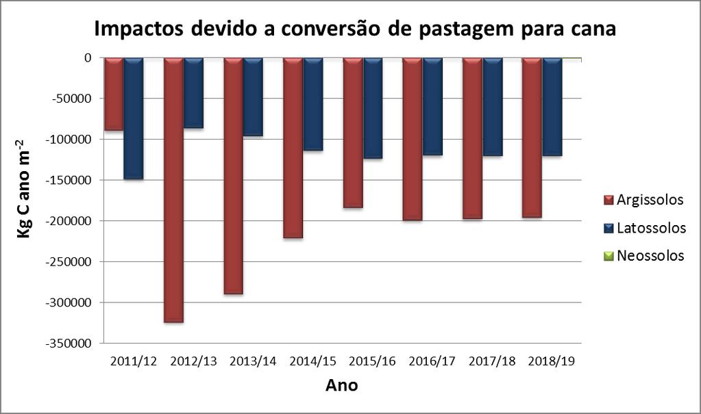 Resultados e Discussão: Impactos devido a transformação dos usos do solo Fator de caracterização (FC) C[Kg C ano m -2 ]=(SOC pot - SOC LU1 )x(t reg1 t