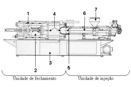 Legenda: 1: mecanismo de fechamento 2: extrator hidráulico 3: área de descarga de peças 4: placa móvel e placa fixa do bico (área do molde) 5: bico de injeção 6: cilindro de plastificação (canhão) 7: