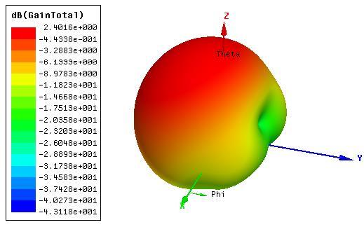 85 a) b) Figura 6. 44 Diagramas de radiação do arranjo circular. a) D, b) 3D.