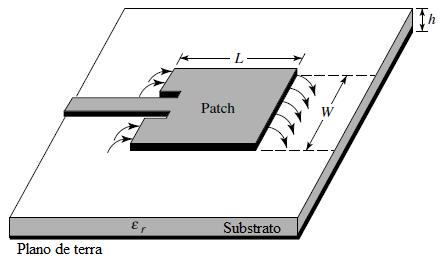 9 conectadas, a fonte de Rádio Frequência (RF) é ligada fisicamente ao patch usando linhas de microfita ou conector coaxial.