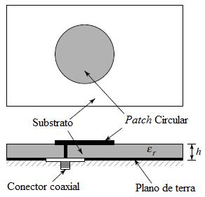 As quatro técnicas mais comuns são: linha de microfita, sonda coaxial (conexão direta), acoplamento por abertura e proximidade. A alimentação por linha de microfita, conforme visto na Figura.