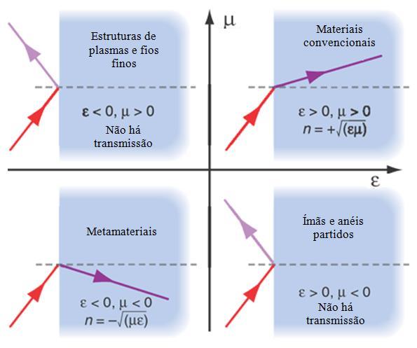 8 Figura 4. 1 Diagrama de permissividade (ε) e permeabilidade (μ) para os quatro tipos de meios.