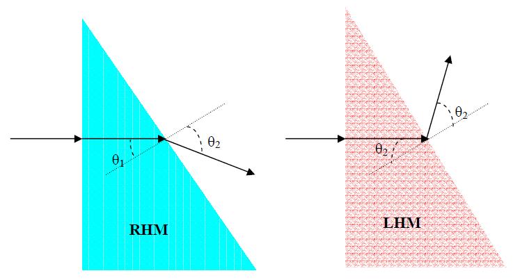 9 Figura 4. Ilustração da propagação em um meio com índice de refração positivo (RHM) e com índice de refração negativo (LHM). θ 1 é o ângulo de incidência e θ é o ângulo de refração.
