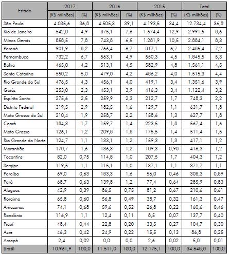 Discrepância nos investimentos 2015 a 2017 5