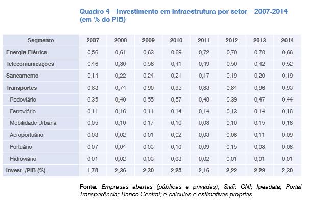 Investimento em Infraestrutura 2007 2014 (relatório CNI) Nesse nível