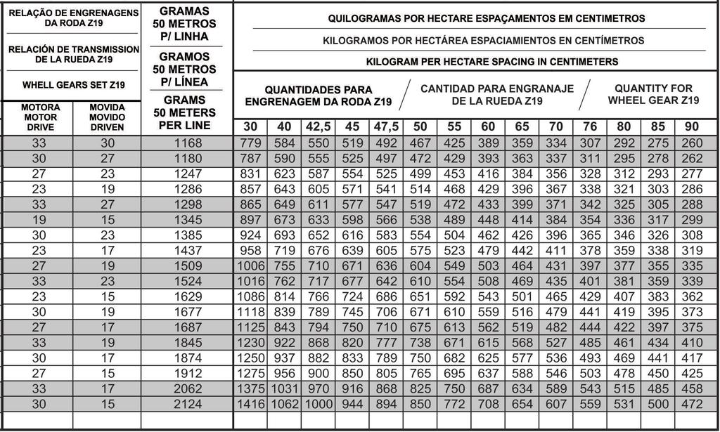 9.5.2 - Cálculo para determinação da quantidade de distribuição de adubo Como dizemos, embora esta tabela tenha sido elaborada com base em resultados de testes, deverá ser seguida como orientação