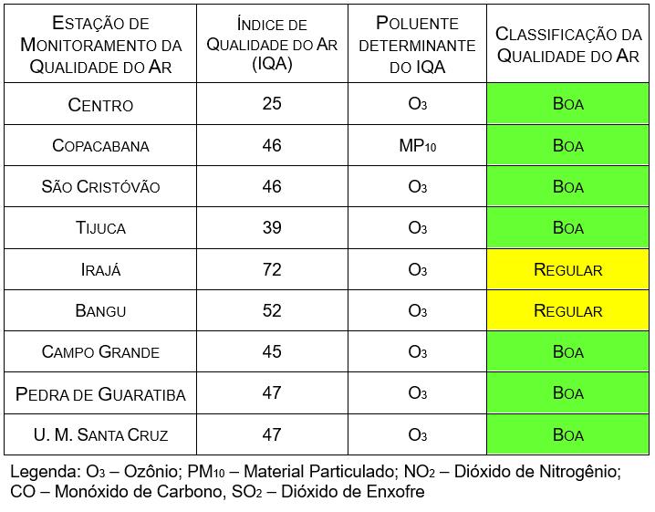 CONDIÇÕES METEOROLÓGICAS OBSERVADAS NO PERÍODO: a circulação do sistema de alta pressão atmosférica ocasionou à vinda de umidade para o continente, assim o céu variou de nublado a parcialmente