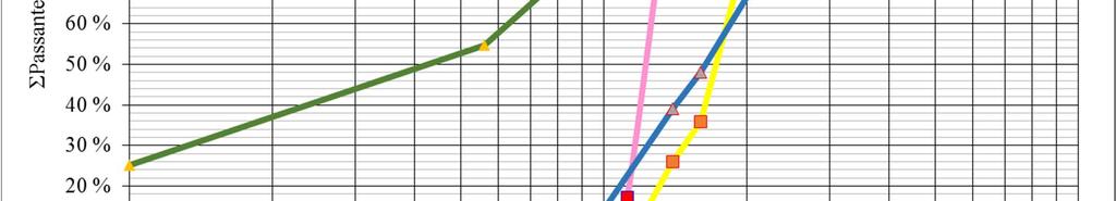 RESULTADOS Com base nos procedimentos descritos e realizados, é possível obter os seguintes resultados: Resultados para o teste de peneiramento Na Figura 7 é apresentado a curva granulométrica obtida