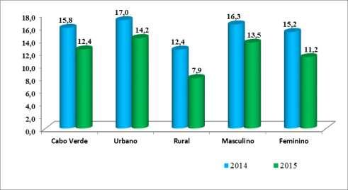 Gráfico 4: Taxa de desemprego (%) nacional, por meio de residência e sexo, IMC - 2015 Da análise da taxa de desemprego por concelho, os resultados revelam disparidades mais acentuadas, com a taxa de