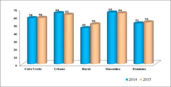 2. TAXA DE ACTIVIDADE O gráfico 1 mostra que a taxa de atividade a nível nacional é de 58%, com discrepâncias significativas por meio de residência, por sexo e por concelho.