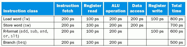 Instruction fetch: busca da instrução Register read: leitura dos registradores e decodificação da instrução ALU operation: execução da operação ou