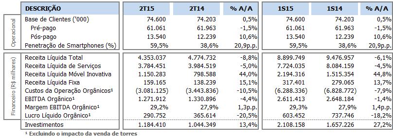 EMPRESAS CONTROLADAS Comentário de Desempenho A TIM PARTICIPAÇÕES S.A. Anuncia seus Resultados Consolidados do Segundo Trimestre de 2015 Destaques Operacionais Pós-pago com forte ritmo de +11% A/A no 2T15, e atingindo 18% da nossa base de clientes.