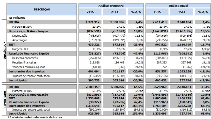 EMPRESAS CONTROLADAS Comentário de Desempenho DO EBITDA AO LUCRO LÍQUIDO EBITDA No primeiro semestre de 2015, o EBITDA Orgânico (Lucro antes de Juros, Impostos, Depreciação e Amortização) totalizou