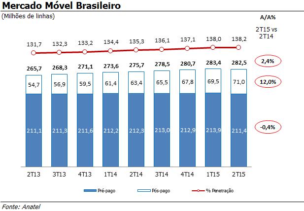 EMPRESAS CONTROLADAS Comentário de Desempenho DESEMPENHO OPERACIONAL VISÃO GERAL DO MERCADO BRASILEIRO DE TELEFONIA MÓVEL O mercado de telefonia móvel brasileira atingiu 282,5 milhões de linhas até o