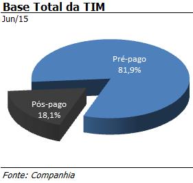 EMPRESAS CONTROLADAS Comentário de Desempenho As adições líquidas totalizaram -1,1 milhão de linhas (contra 286,1mil no mesmo período do ano passado), como resultado de um menor número de adições