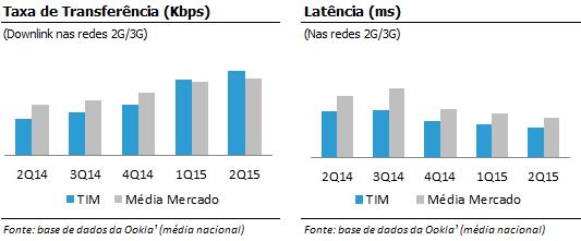 EMPRESAS CONTROLADAS Comentário de Desempenho Em relação aos indicadores de qualidade relacionados ao uso de dados, particularmente no teste de velocidade (medida pelo Ookla 1 ), a TIM se orgulha em