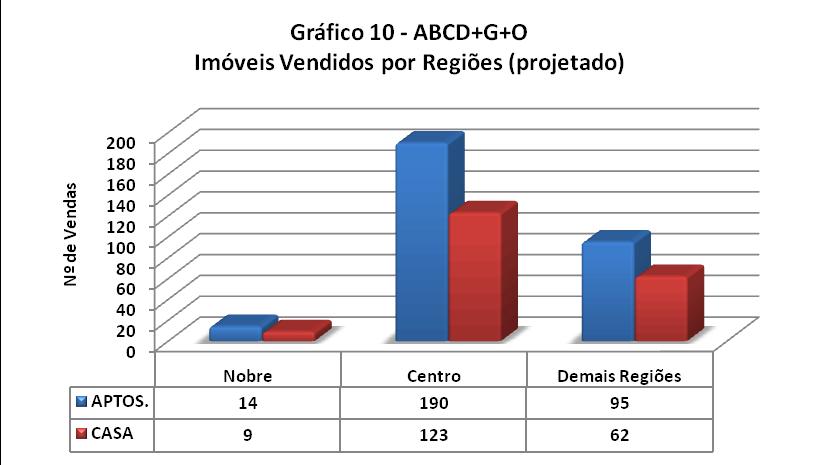 PROJEÇÃO DE VENDAS TOTAL DE IMÓVEIS VENDIDOS NO ABCD+G+O DIVIDIDO POR REGIÕES Nobre Centro Total Demais Regiões APTOS.