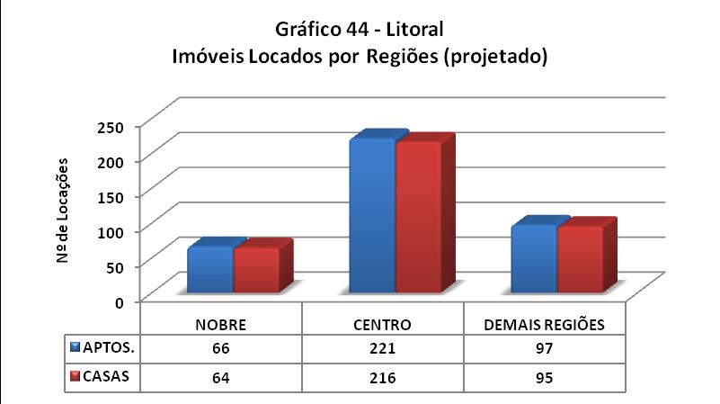 PROJEÇÃO DE LOCAÇÕES NO LITORAL TOTAL DE IMÓVEIS ALUGADOS NO LITORAL DIVIDIDO POR REGIÕES Nobre Centro Demais Regiões Total APTOS.