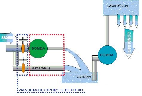 Com a altura e a vazão adaptadas, foi selecionada no catálogo do fabricante a bomba que melhor atendeu ao projeto.