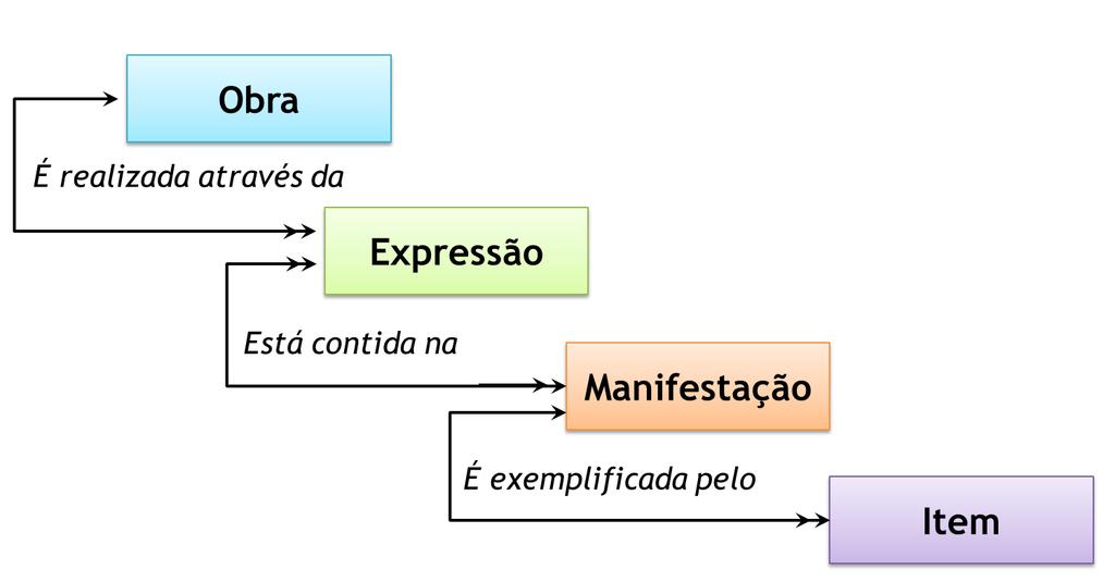 Figura 2 - Entidades e relações primárias FRBR Fonte: (ASSUMPÇÃO, 2012) Moreno (2006, p.