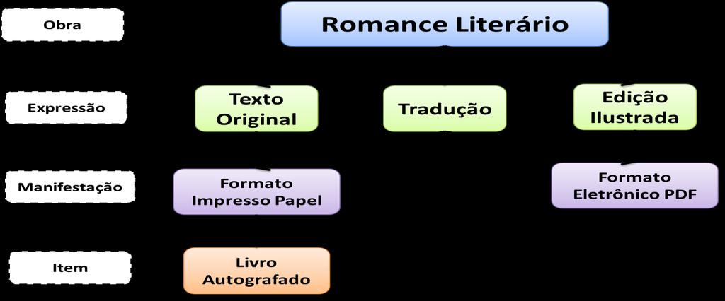 Figura 4 - Exemplos de Entidades do Grupo 1 Fonte: Moreno (2006, p.