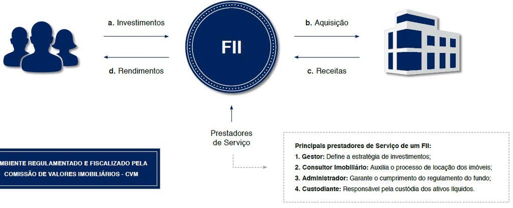 aplicação em empreendimentos imobiliários (nos termos da Lei nº 9.