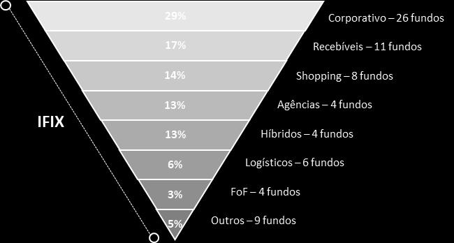 Nos últimos anos, os fundos imobiliários registrados na CVM passaram de R$ 5,1 bilhões em 2009 para mais de R$ 70 bilhões no final de 2017, em patrimônio líquido,