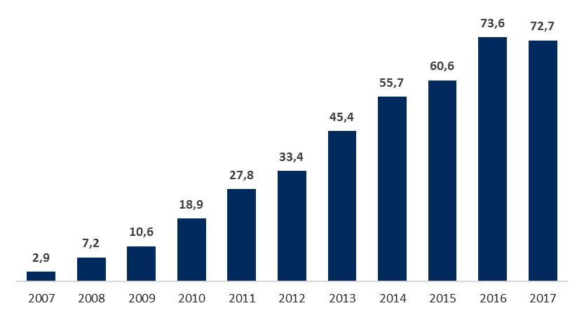 O mercado financeiro está cada vez mais aderindo investimentos em CRI. No gráfico 8 abaixo, observamos que de 2007 a 2017, a taxa média de crescimento anual foi de 34%.