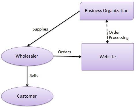 26 Modelos de Negócio B2B Business - to - Business Website following B2B business model sells its product to an intermediate buyer who then sells the product to the final customer.