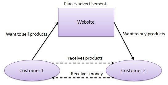 30 Modelos de Negócio C2C Consumer - to - Consumer Website following C2C business model helps consumer to sell their assets like residential property, cars, motorcycles etc.