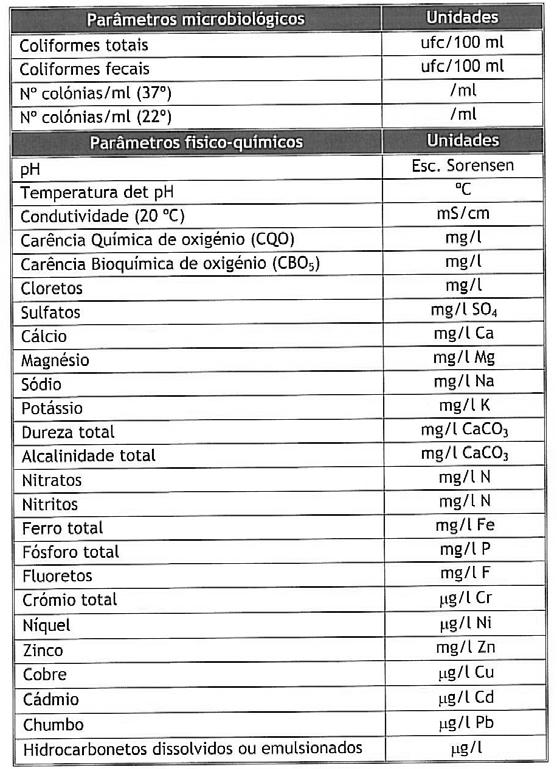 Programas de Monitorização 1. Hidrologia, recursos hídricos e qualidade das águas Parâmetros de caracterização da água: Local: furo.