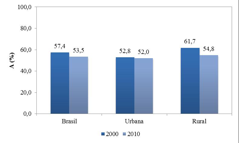 Gráfico 3 Medidas de pobreza multidimensional, por situação do domicílio, segundo o modelo hierárquico de Permanyer Brasil 2000/2010 a.
