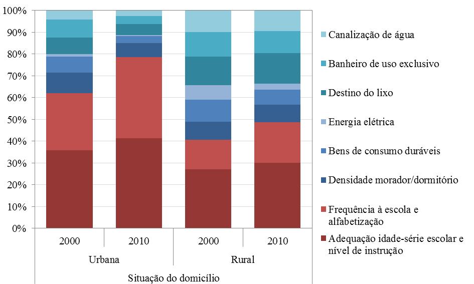 Gráfico 4 Participação relativa de cada indicador no índice de pobreza multidimensional (M 0 ), por situação do domicílio Brasil 2000 e 2010 Fonte: IBGE, Censo Demográfico 2010, microdados da amostra.