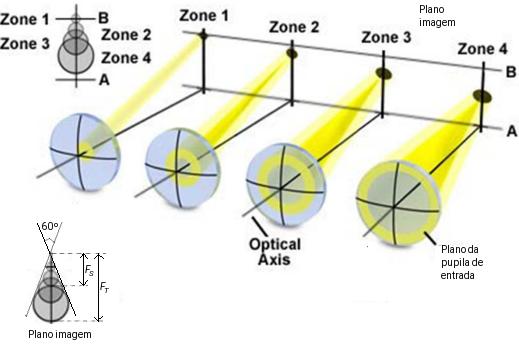 Aberrações monocromáticas Círculo comático http://www.physics.purdue.edu/~jones105/phys42200_spring2013/notes/phys42200_lecture33.